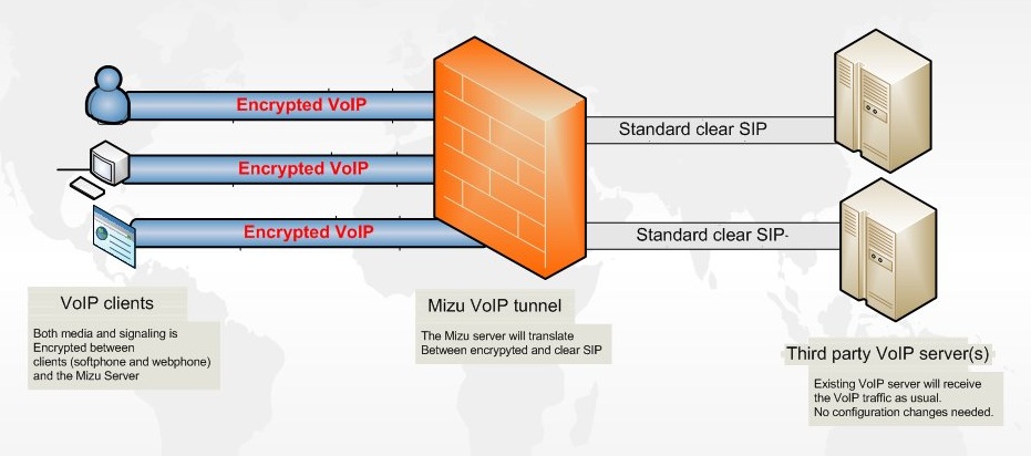 VoIP Tunneling solution for VoIP service providers and carriers