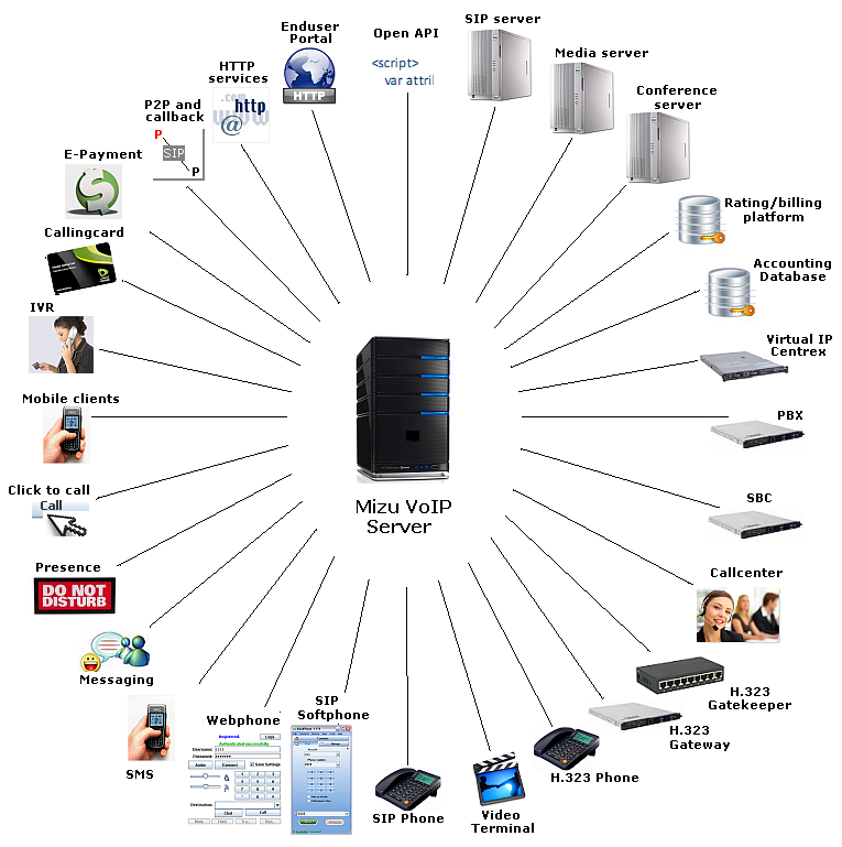 VoIP Server