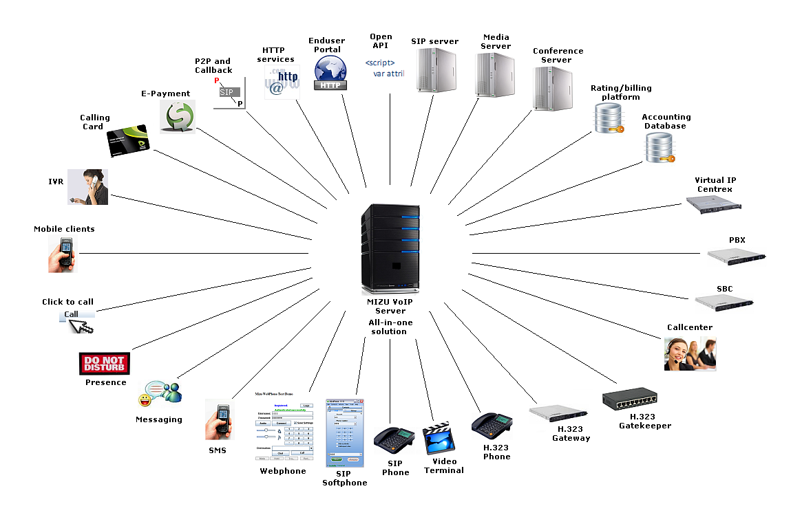 All in one VoIP solution