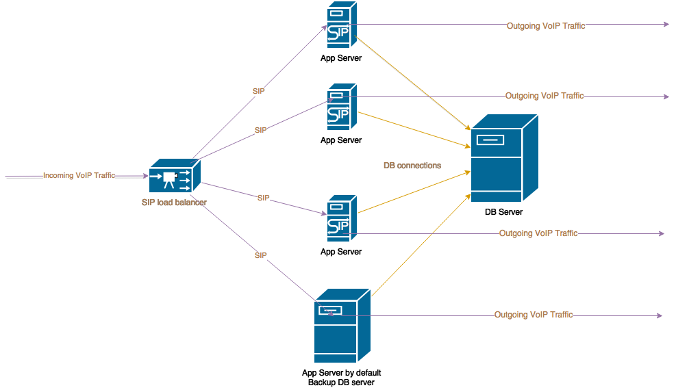 Large VoIP