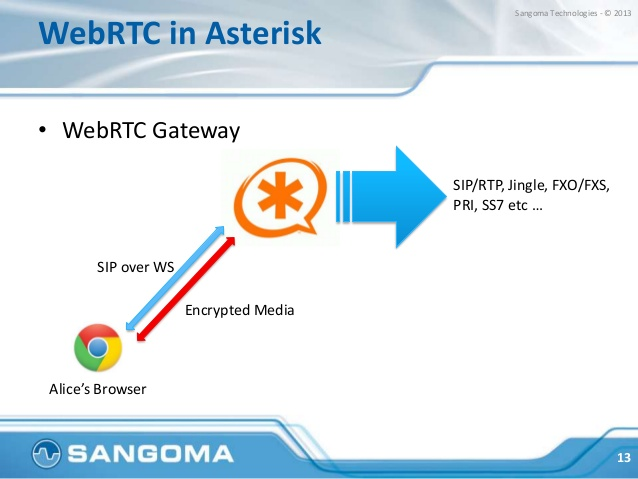 Asterisk WebRTC