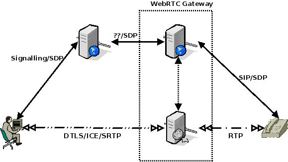 webrtc to sip gateway convert